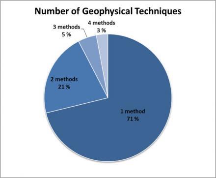 Graf geofysiske metoder kombinasjoner